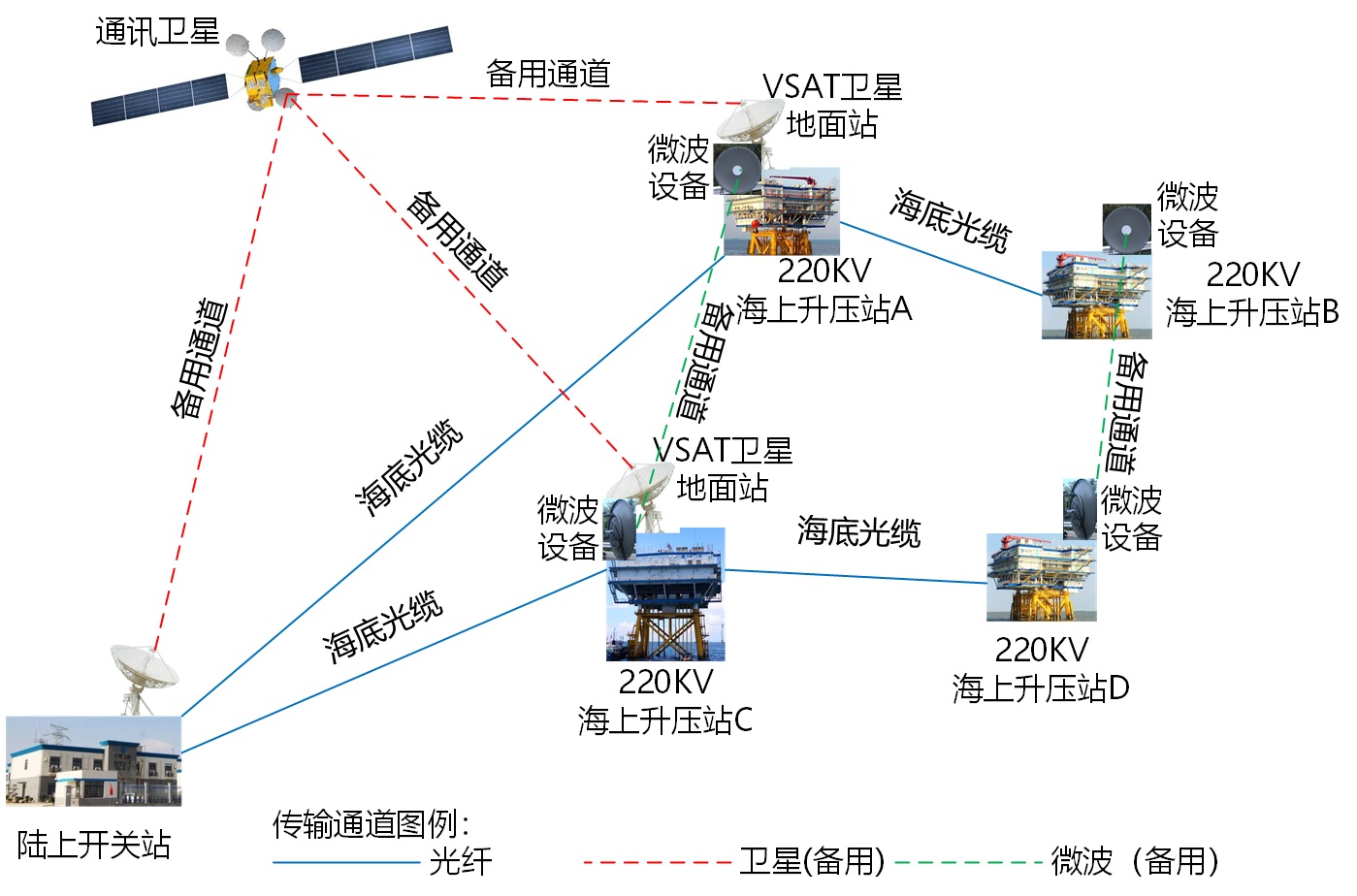 微波備用傳輸通道后的整體風(fēng)電場的升壓站與陸上開關(guān)站之間的整體通訊鏈路 微波備用傳輸通道后的整體風(fēng)電場的升壓站與陸上開關(guān)站之間的整體通訊鏈路