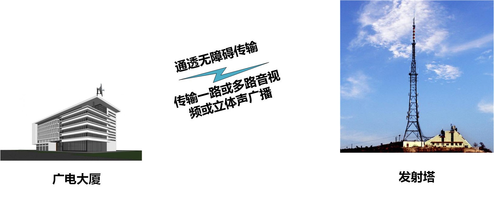 Welcome use DedeCms 廣電無線微波節目傳輸過程